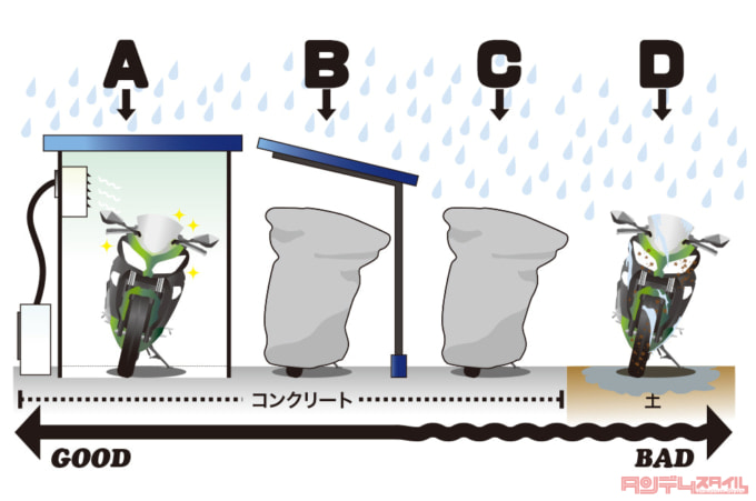 保管環境チェック、あなたはどれ?