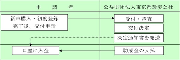 東京都がEVバイク購入費補助を2021年度は増額